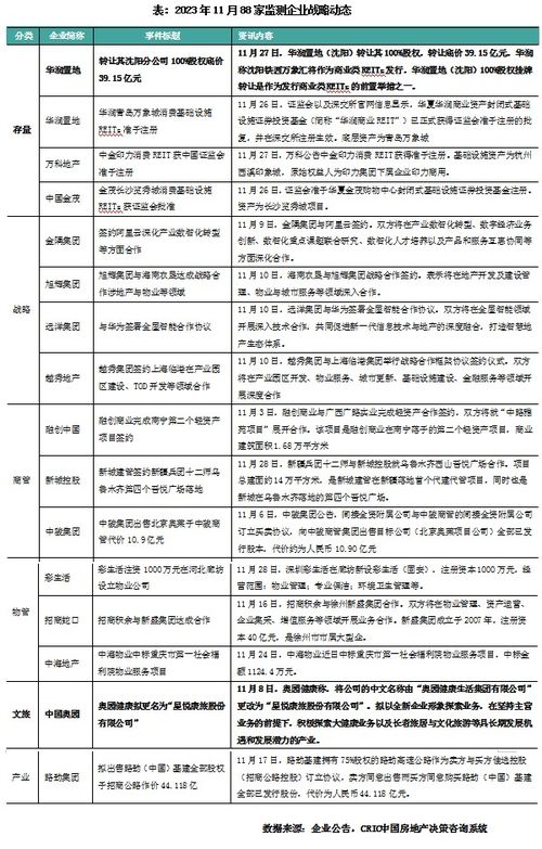 2023年11月物業(yè)管理企業(yè)百強(qiáng)業(yè)績觀察 累計降幅擴(kuò)大，營銷端以價換量趨勢凸顯